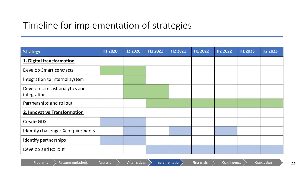 timeline for implementation of strategies