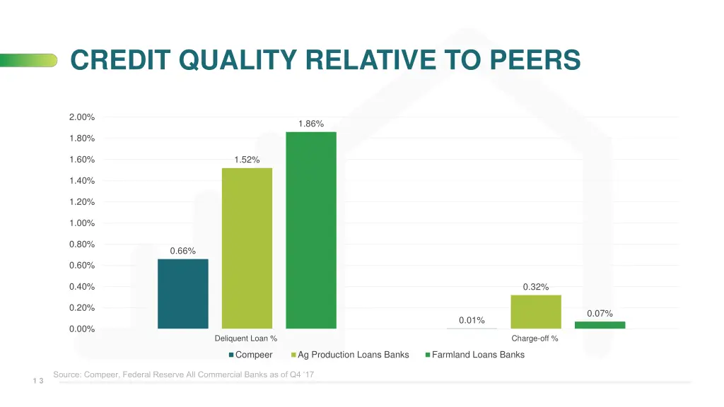 credit quality relative to peers