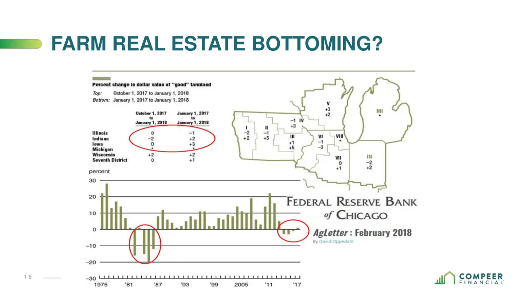 farm real estate bottoming