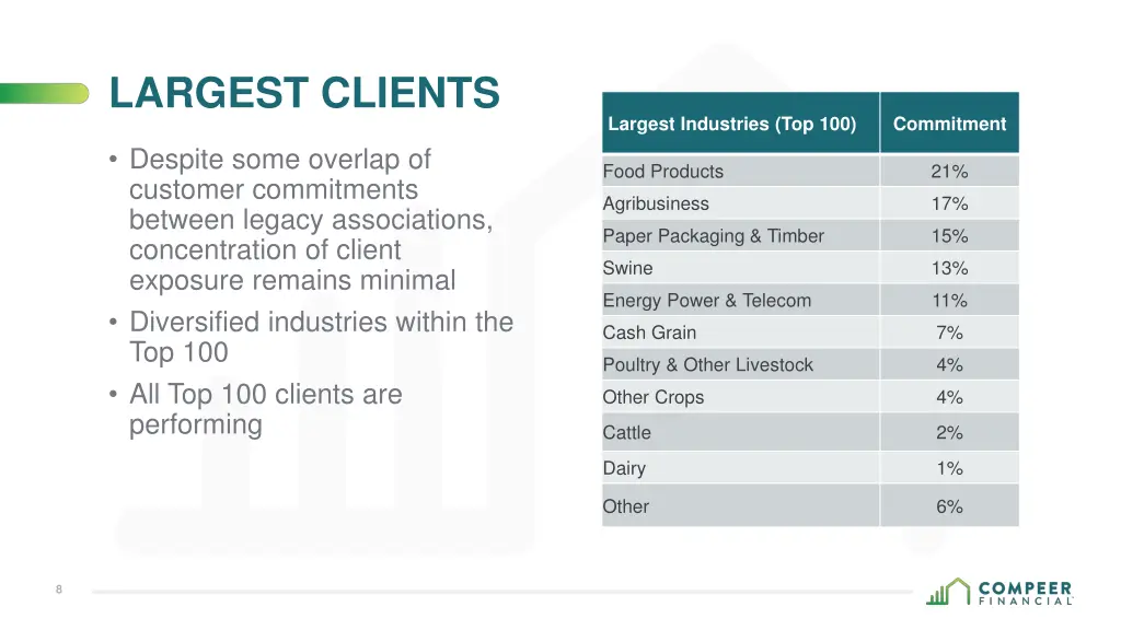 largest clients