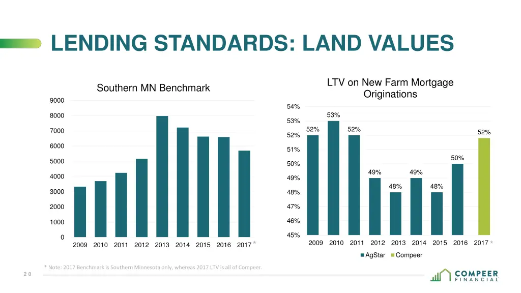 lending standards land values