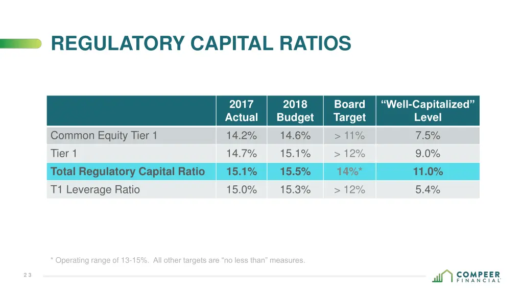 regulatory capital ratios