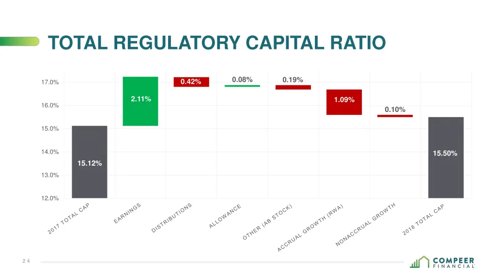 total regulatory capital ratio