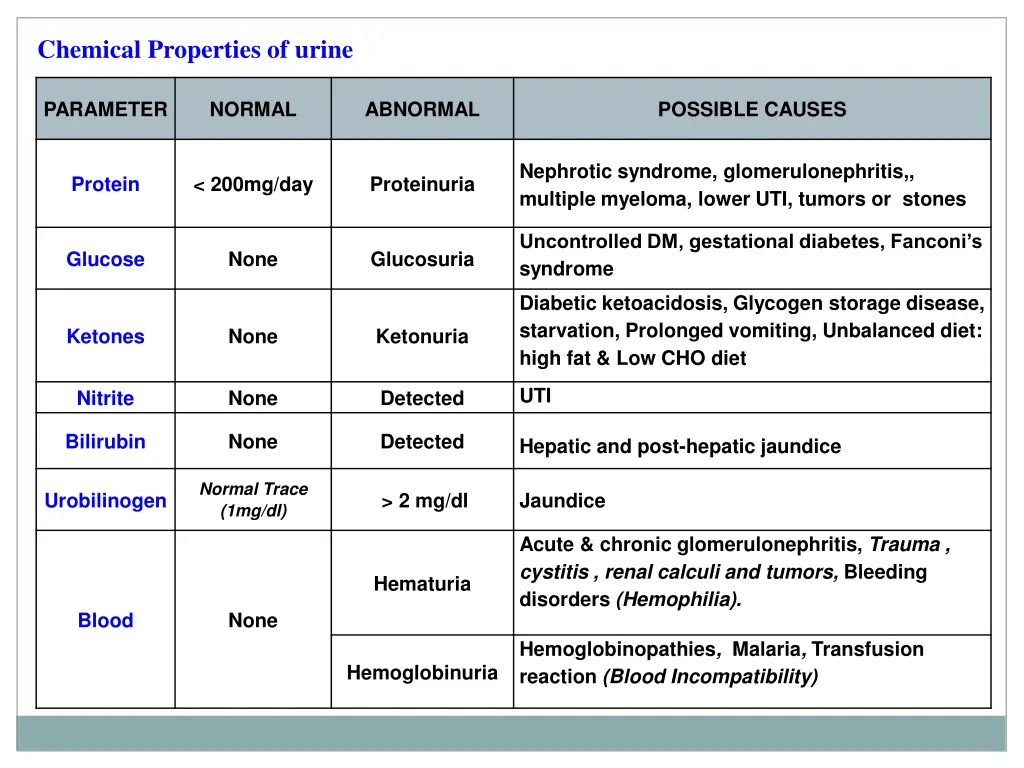 chemical properties of urine