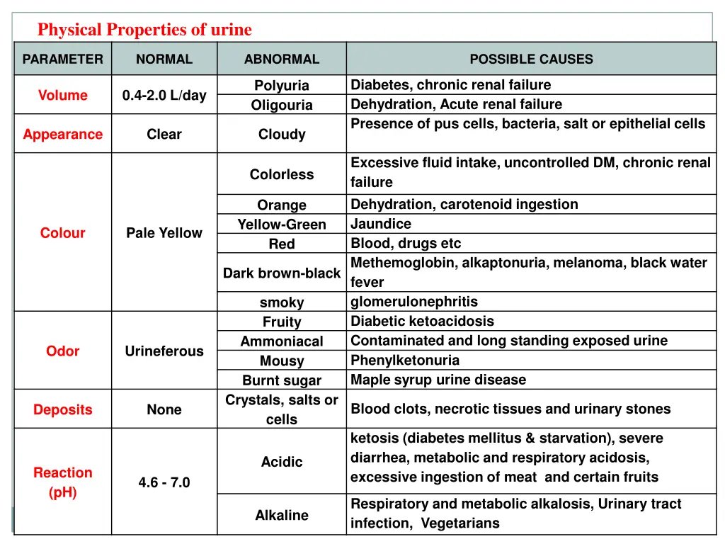 physical properties of urine