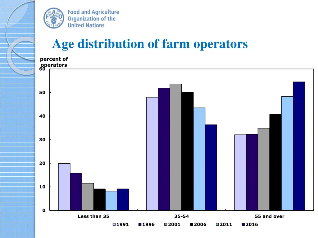 age distribution of farm operators