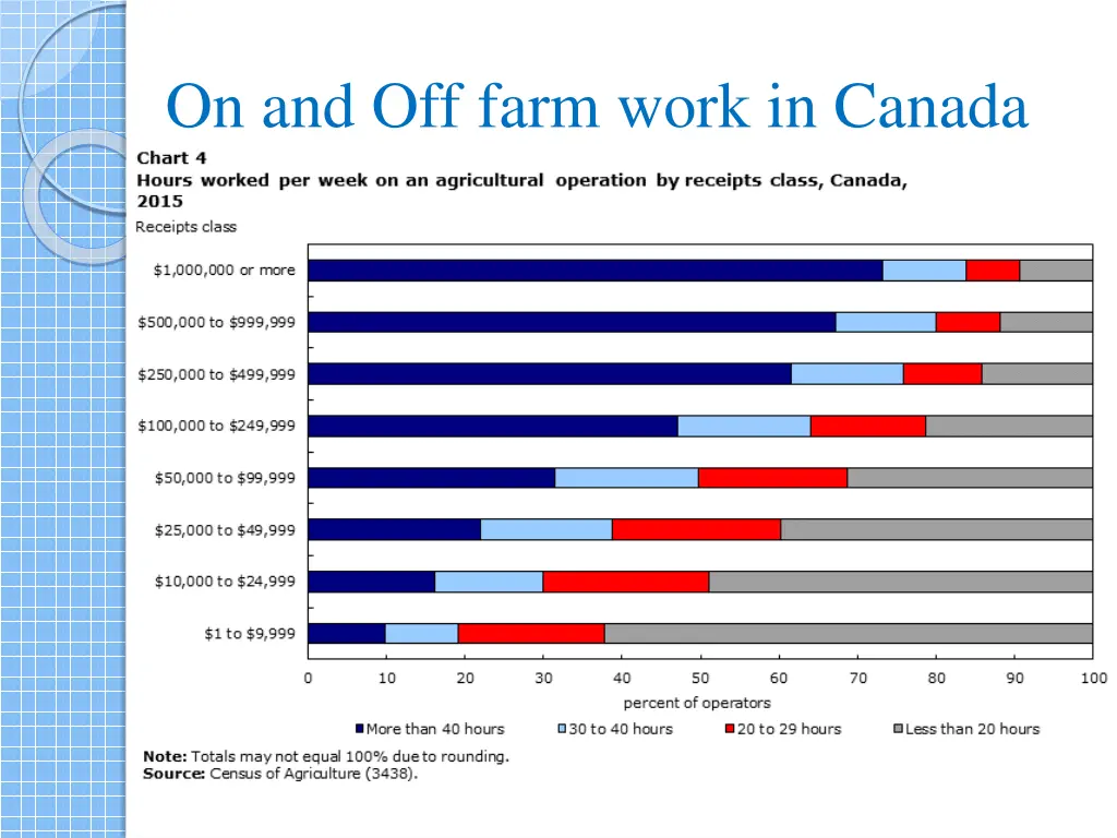 on and off farm work in canada 1