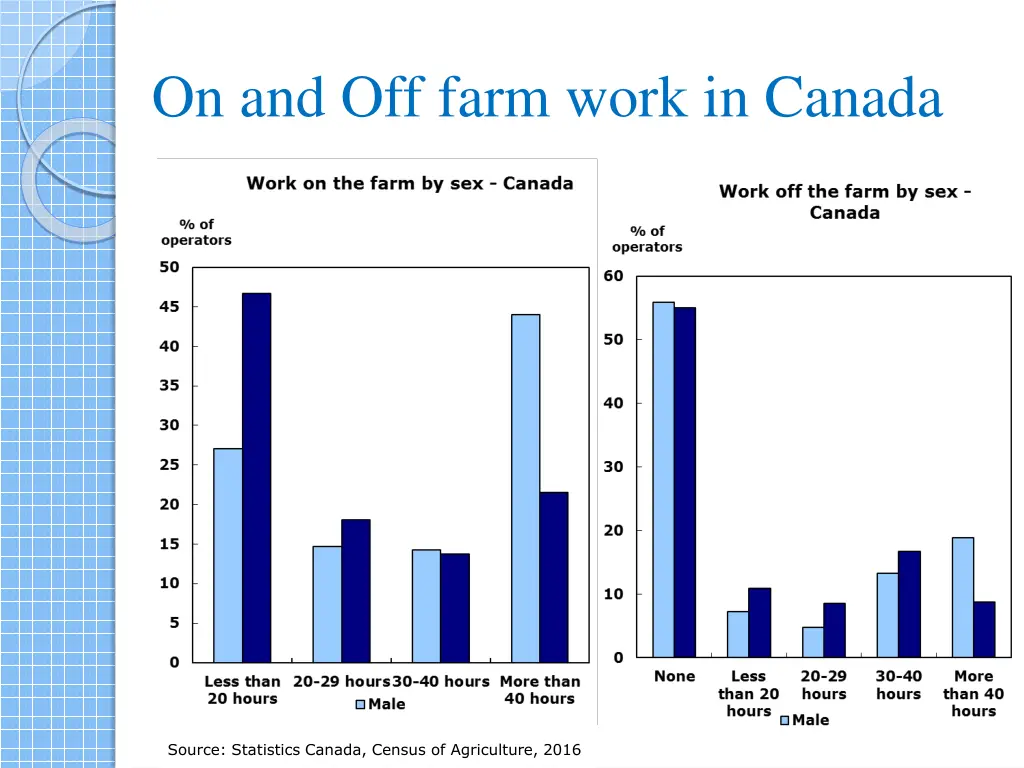 on and off farm work in canada