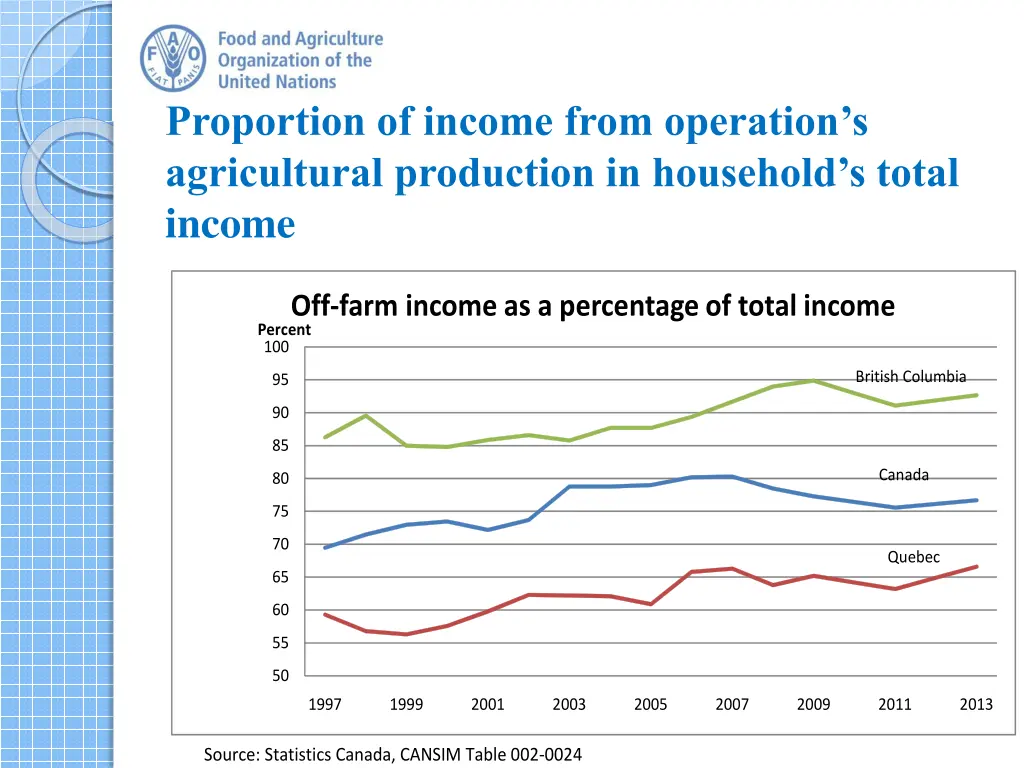 proportion of income from operation