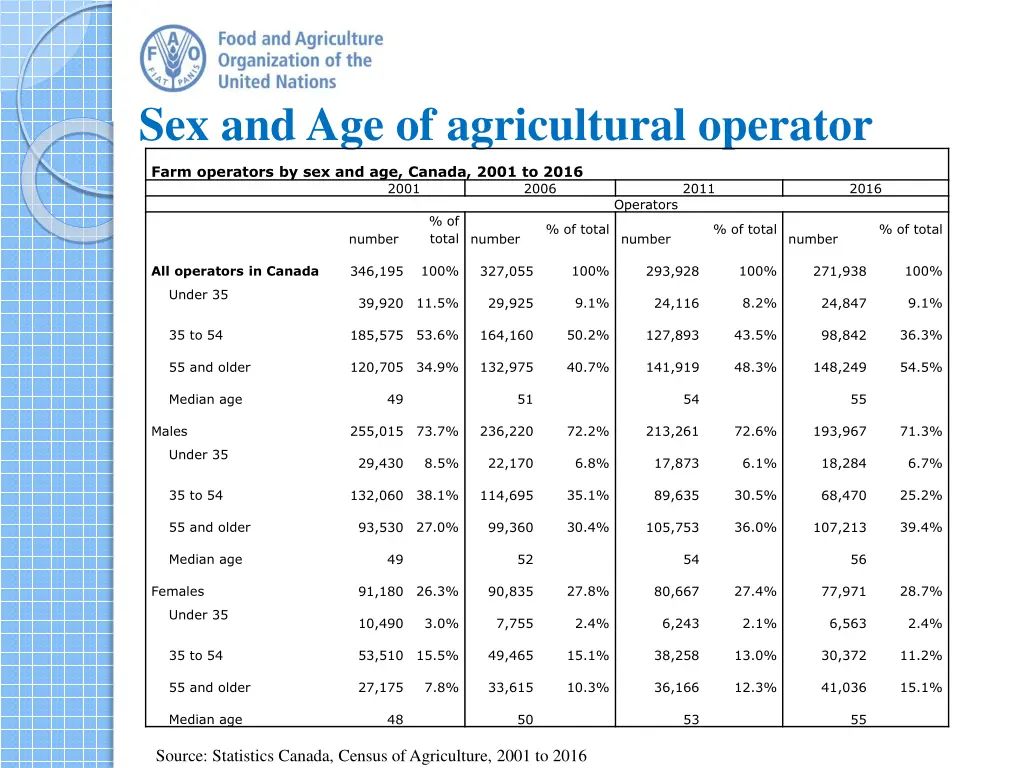 sex and age of agricultural operator