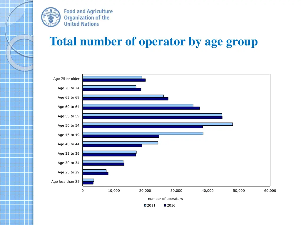 total number of operator by age group
