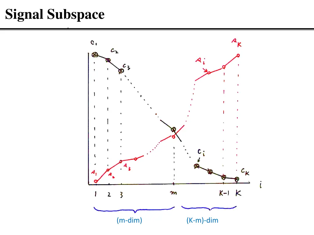 signal subspace