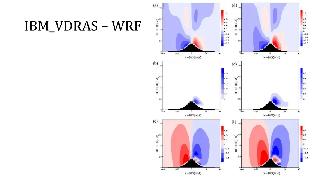 ibm vdras wrf