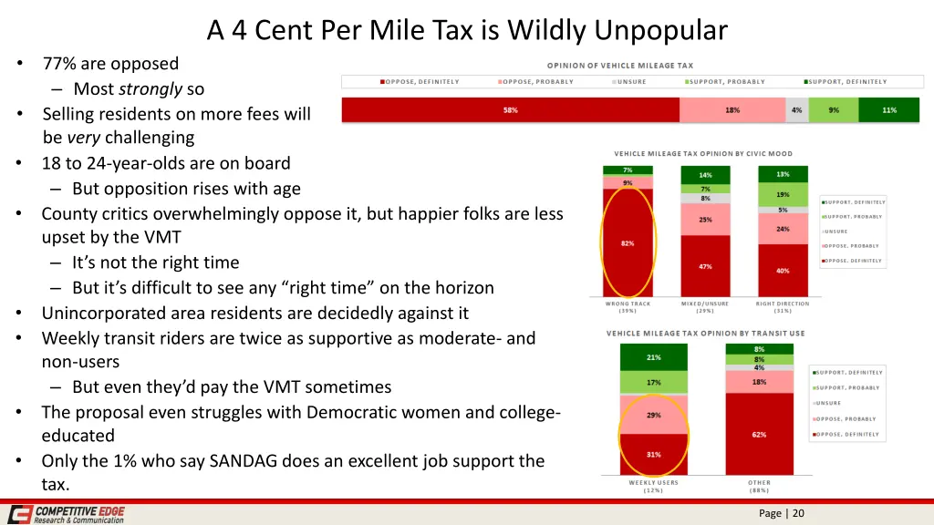 a 4 cent per mile tax is wildly unpopular