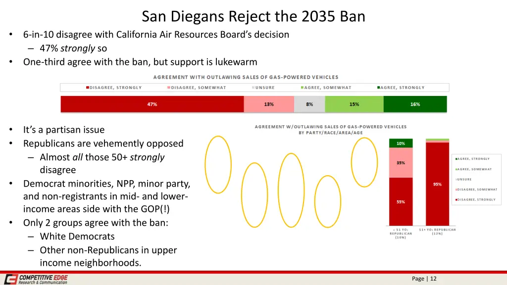 san diegans reject the 2035 ban