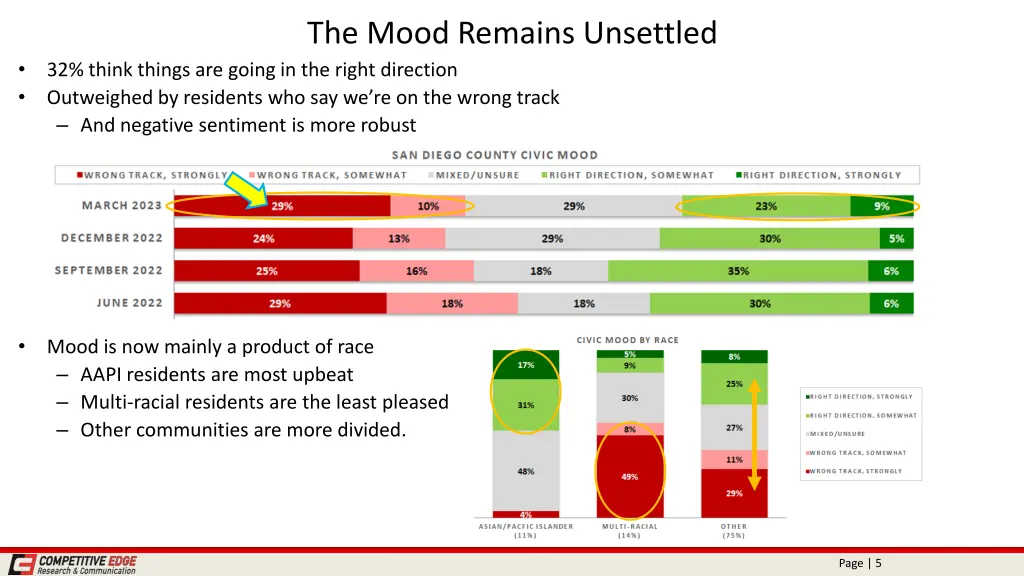 the mood remains unsettled