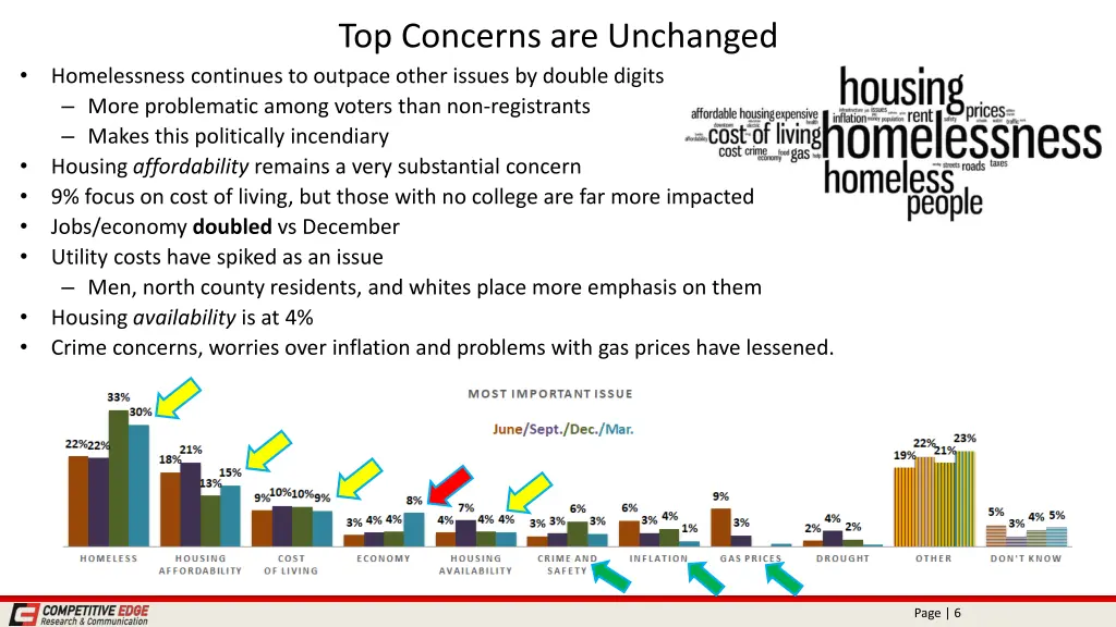 top concerns are unchanged