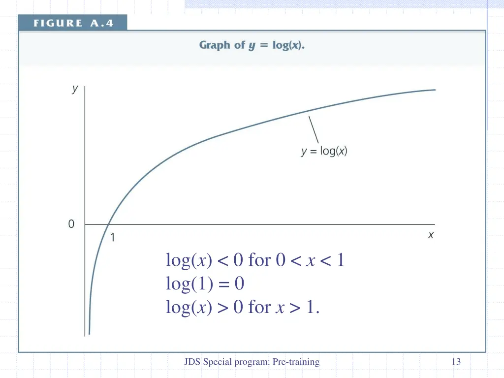 log x 0 for 0 x 1 log 1 0 log x 0 for x 1