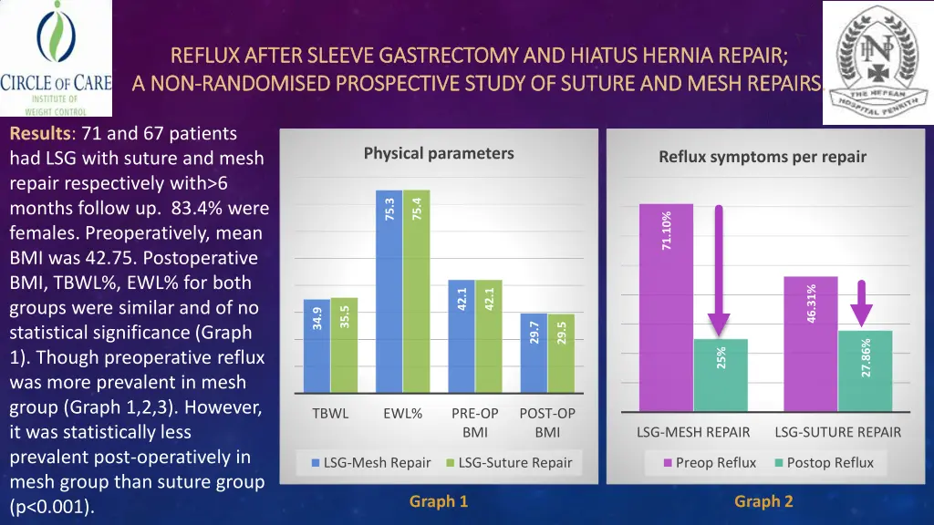 reflux after sleeve gastrectomy and hiatus hernia 1