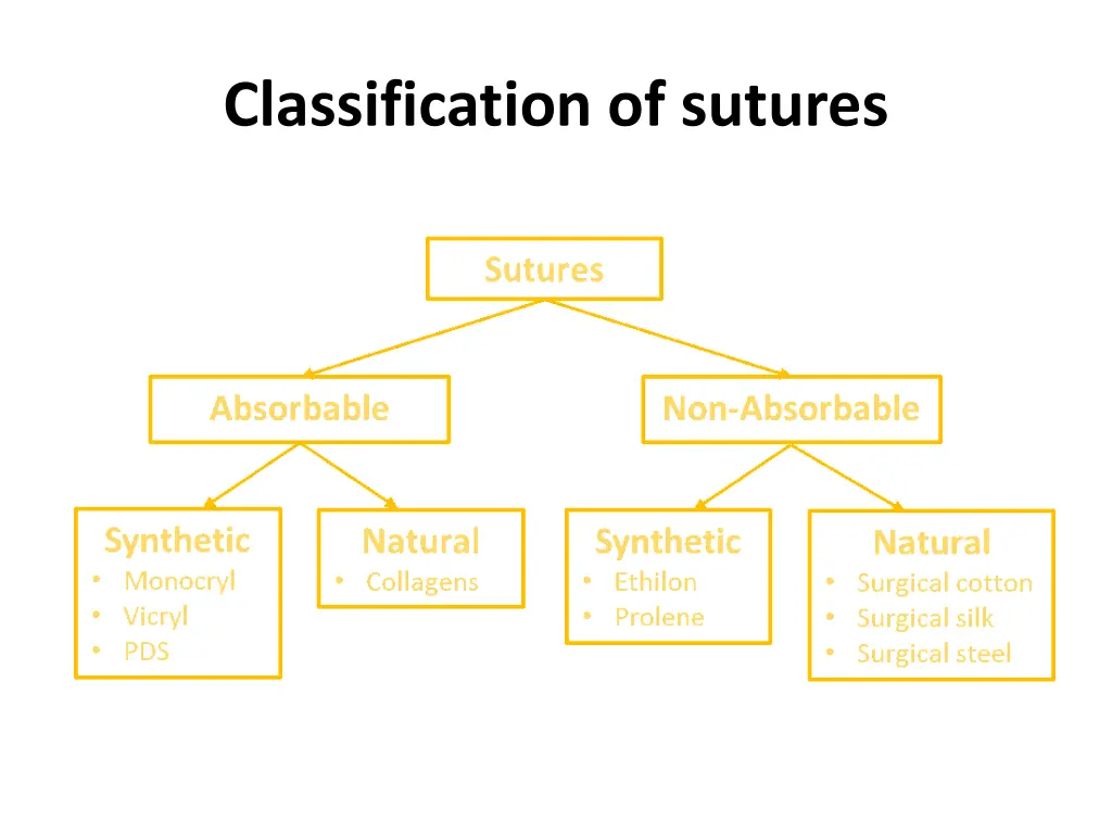 classification of sutures
