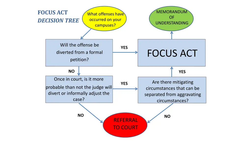 focus act decision tree