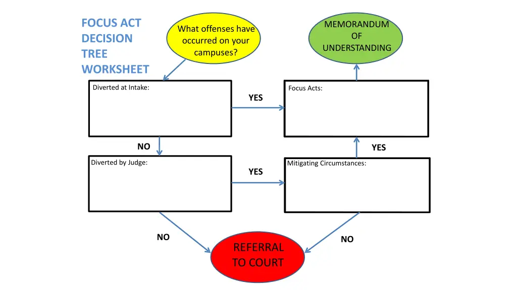 focus act decision tree worksheet