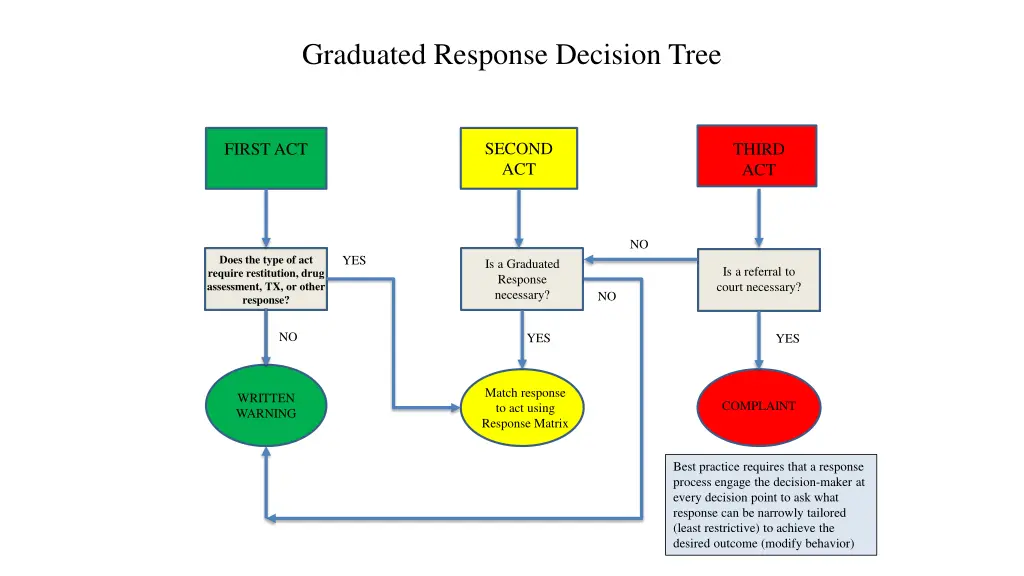 graduated response decision tree