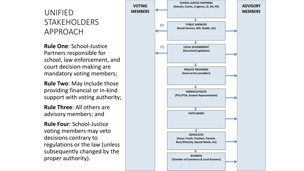 model a unified stakeholders approach