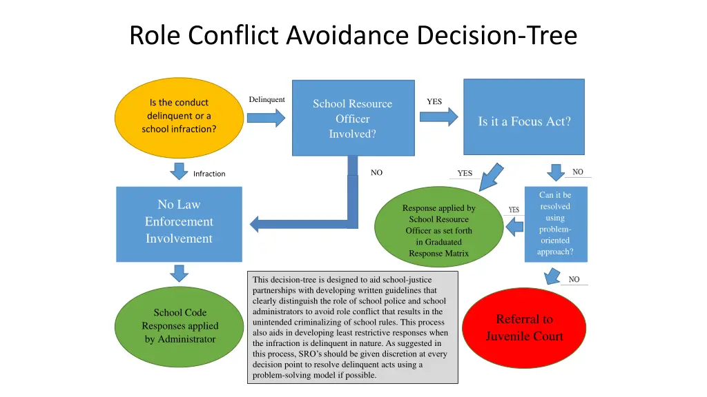 role conflict avoidance decision tree