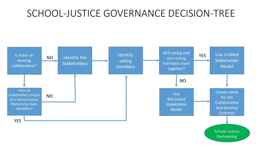 school justice governance decision tree