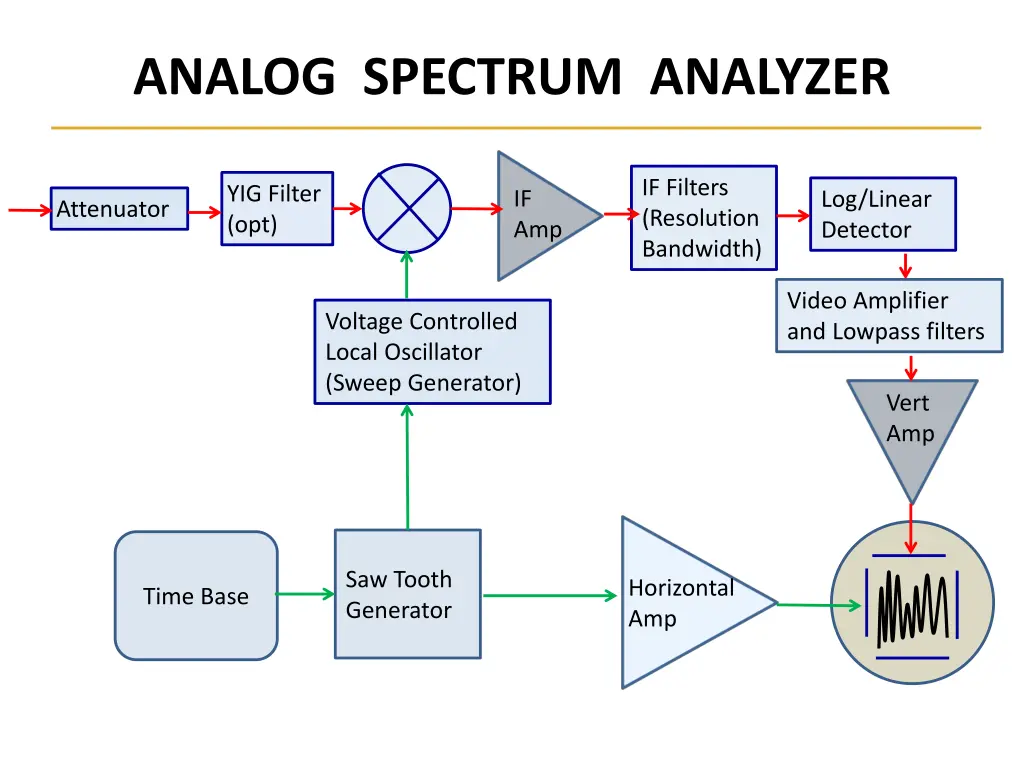 analog spectrum analyzer