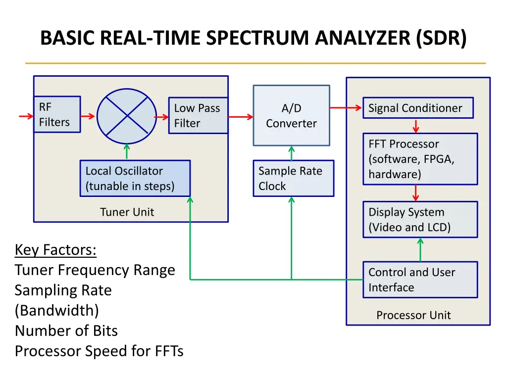 basic real time spectrum analyzer sdr