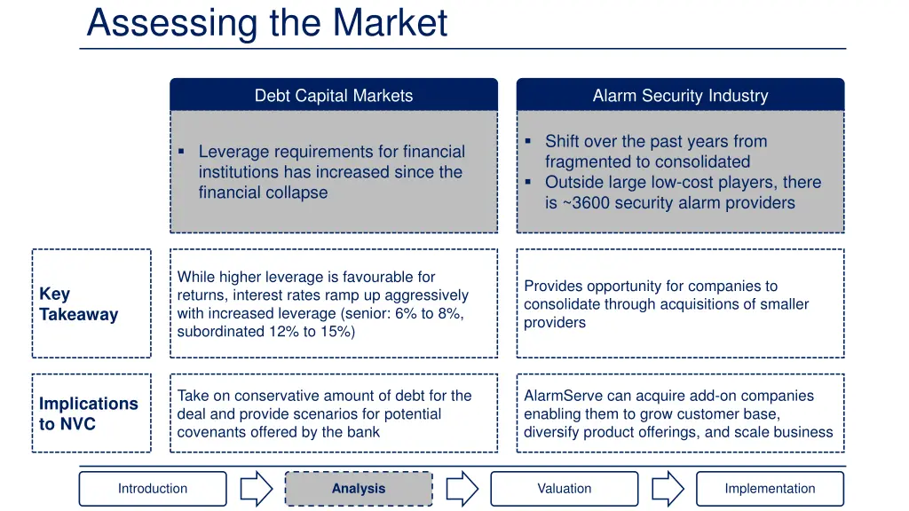 assessing the market