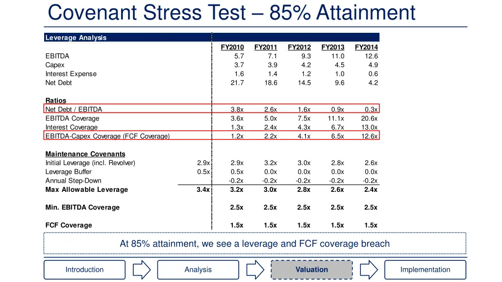 covenant stress test 85 attainment