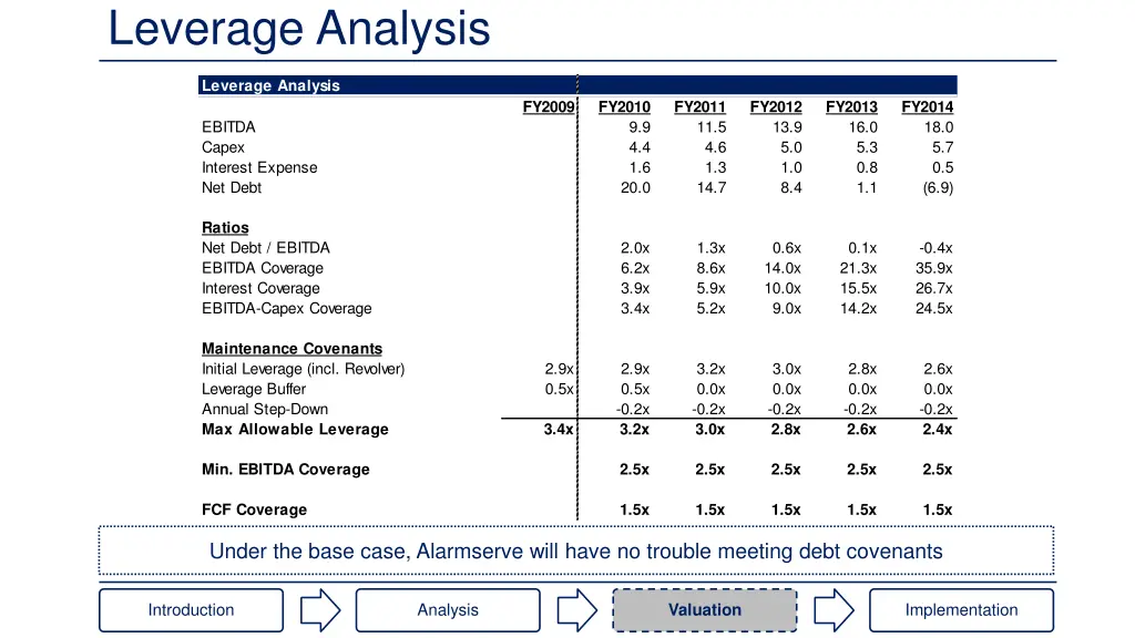 leverage analysis