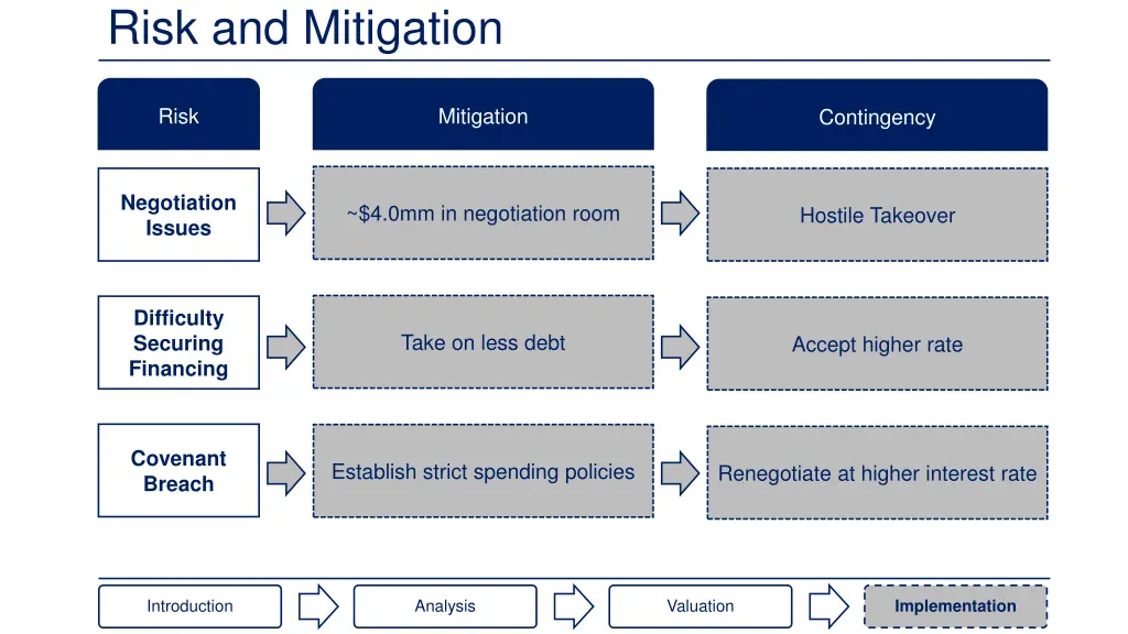 risk and mitigation
