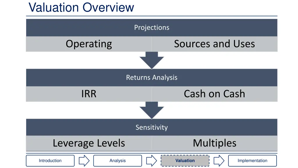 valuation overview