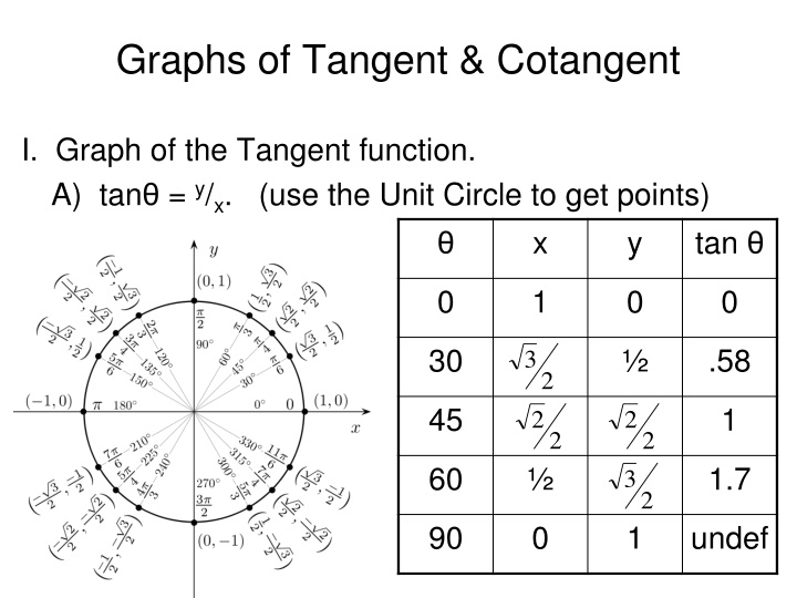 graphs of tangent cotangent