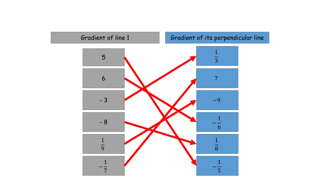 gradient of line 1