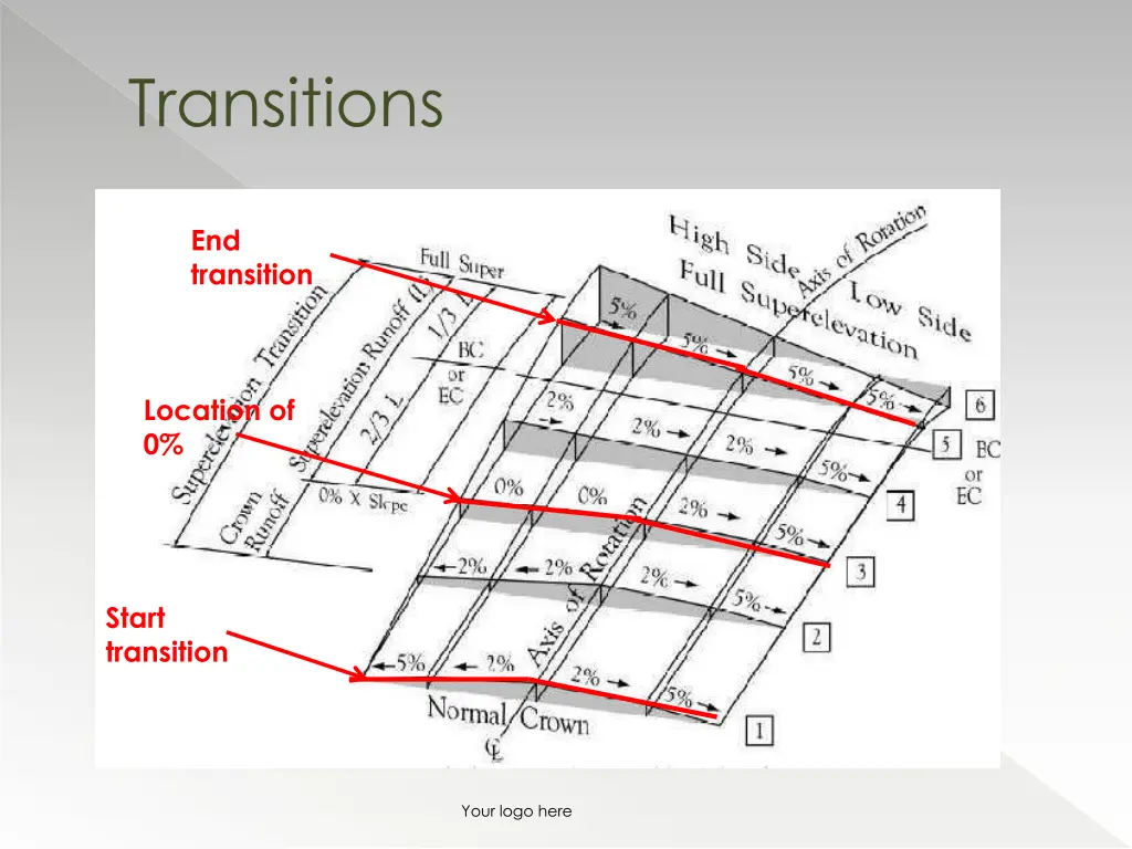 transitions