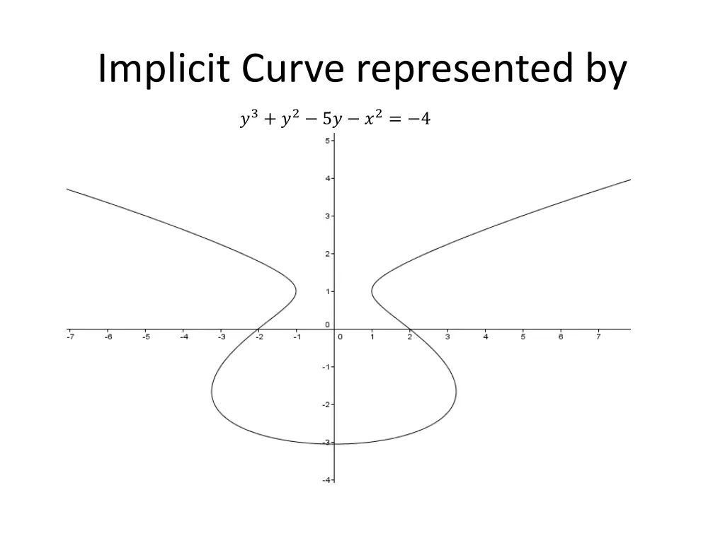 implicit curve represented by