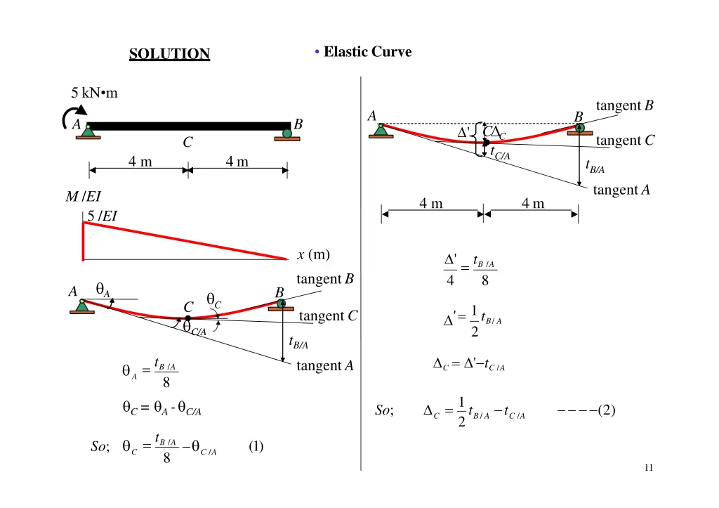 elasticcurve
