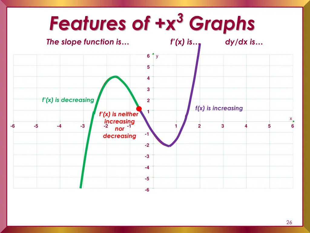 features of x 3 graphs the slope function is