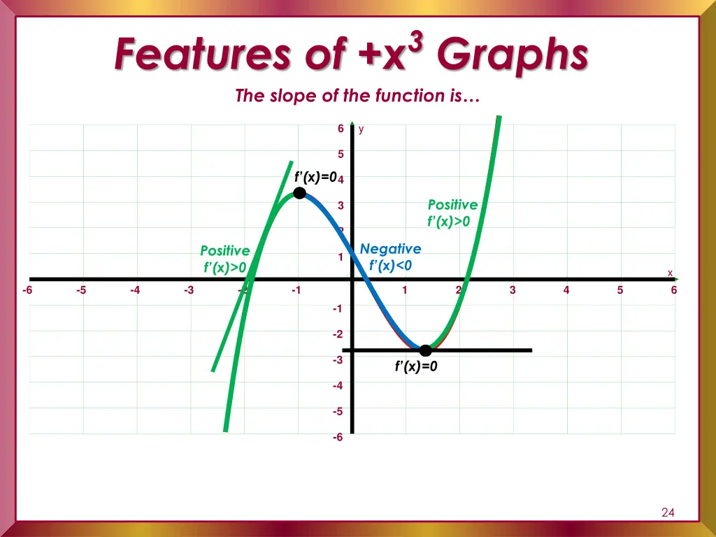 features of x 3 graphs the slope of the function