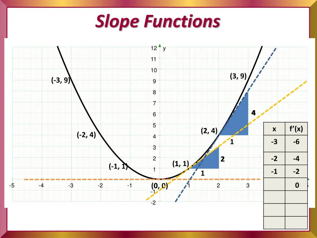 slope functions 5