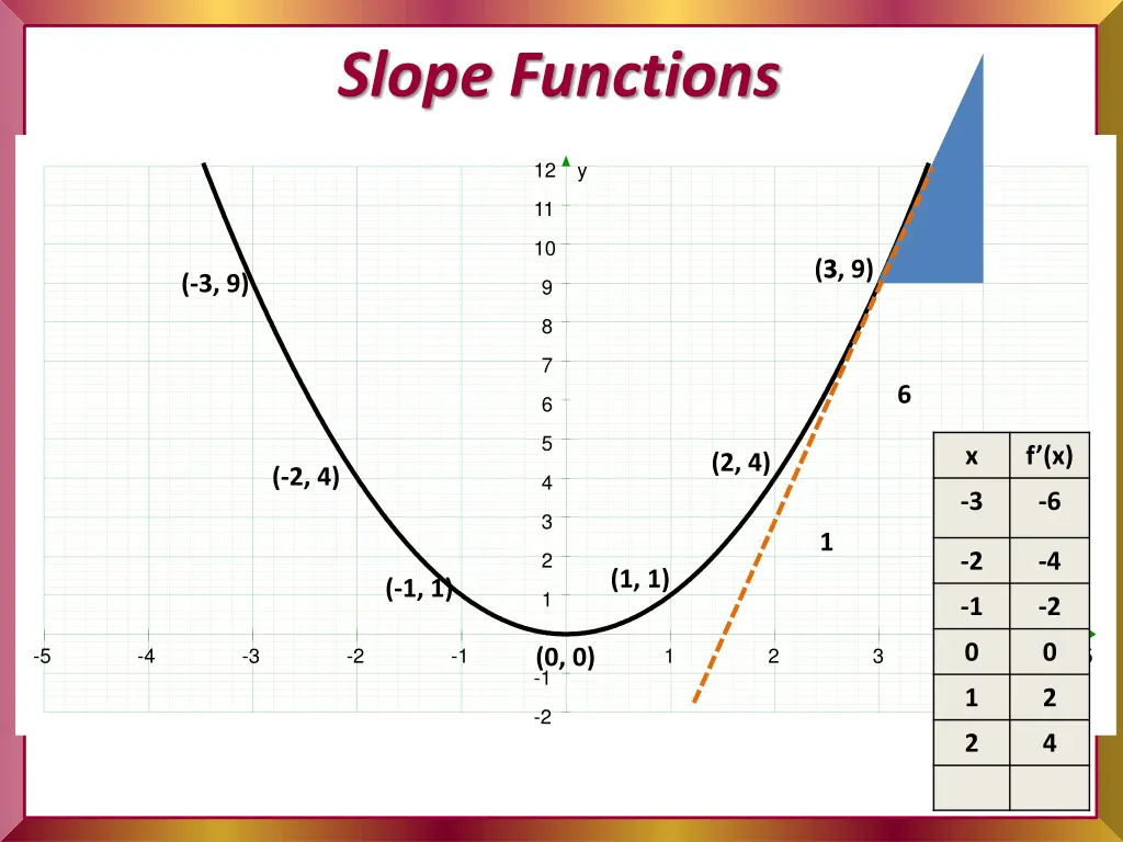 slope functions 6