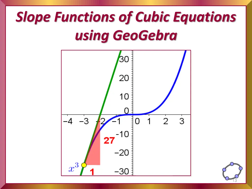slope functions of cubic equations using geogebra