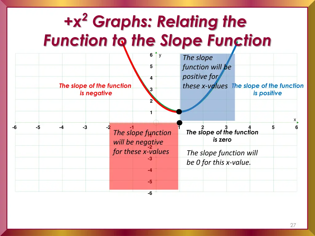 x 2 graphs relating the function to the slope