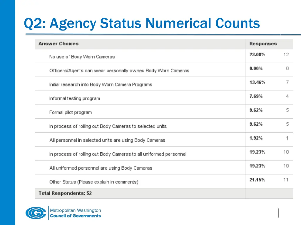 q2 agency status numerical counts