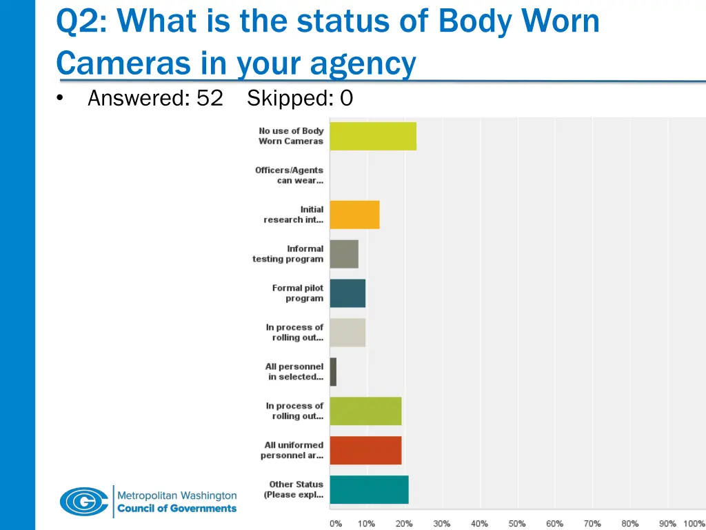 q2 what is the status of body worn cameras